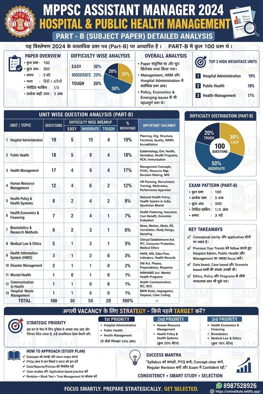 MPPSC Assistant Manager 2024 Part-B subject paper detailed analysis